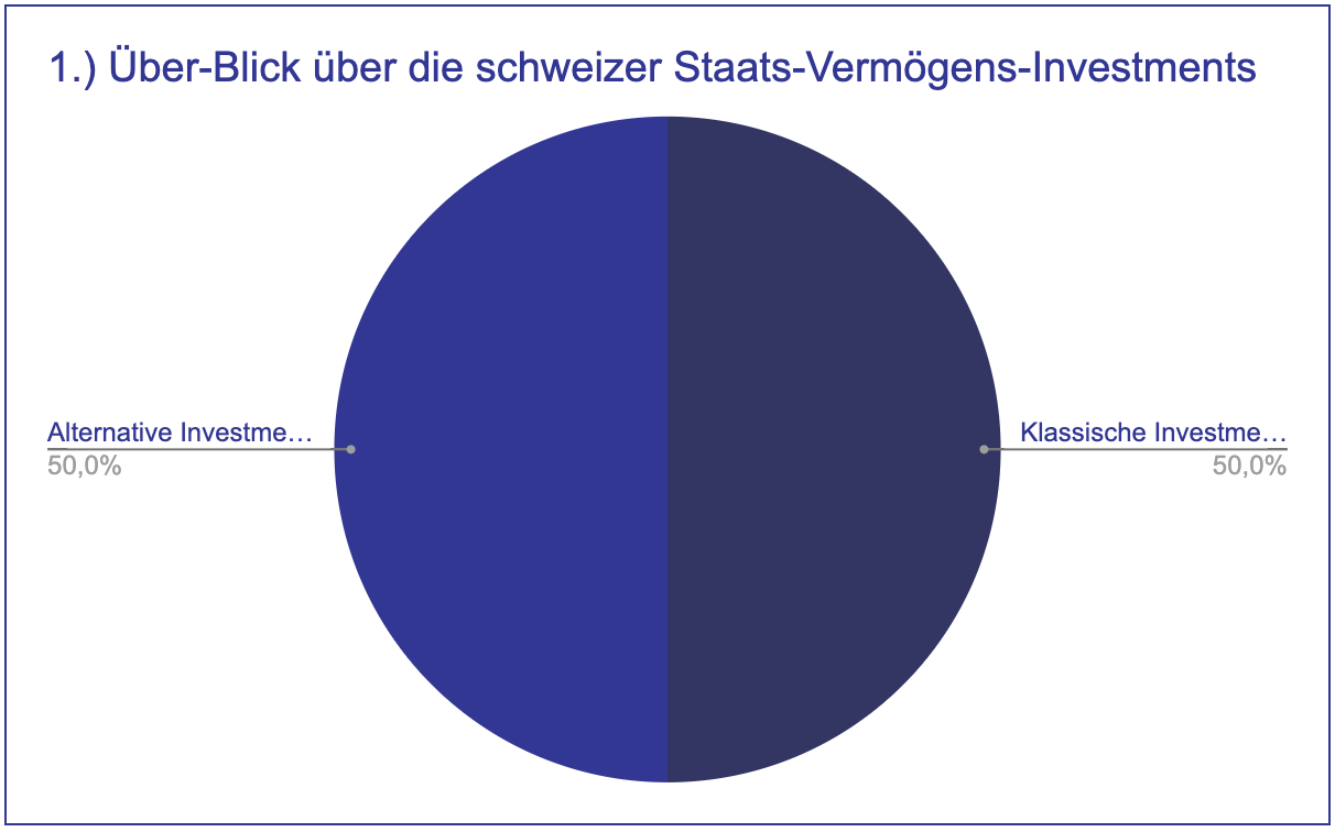 Über-Blick über die schweizer Staats-Vermögens-Investments der Schweizer Kultur-Stiftung