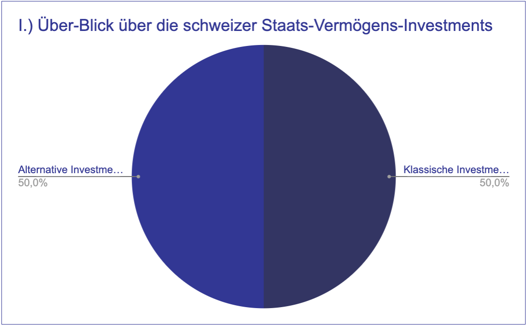 Über-Blick über die schweizer Staats-Vermögens-Investments der Schweizer Kultur-Stiftung