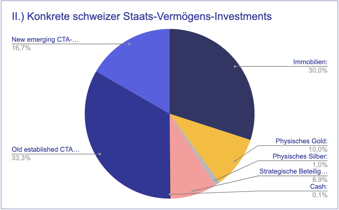 Konkrete schweizer Staats-Vermögens-Investments der Schweizer Kultur-Stiftung