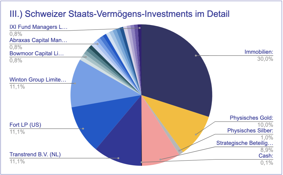 Schweizer Staats-Vermögens-Investments im Detail der Schweizer Kultur-Stiftung