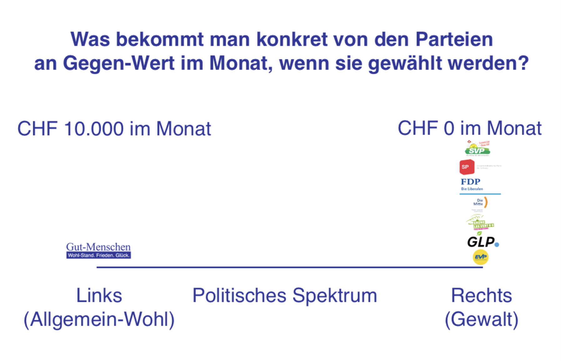 Was bekommt man konkret von den Parteien an Gegen-Leistung im Monat in der Schweiz