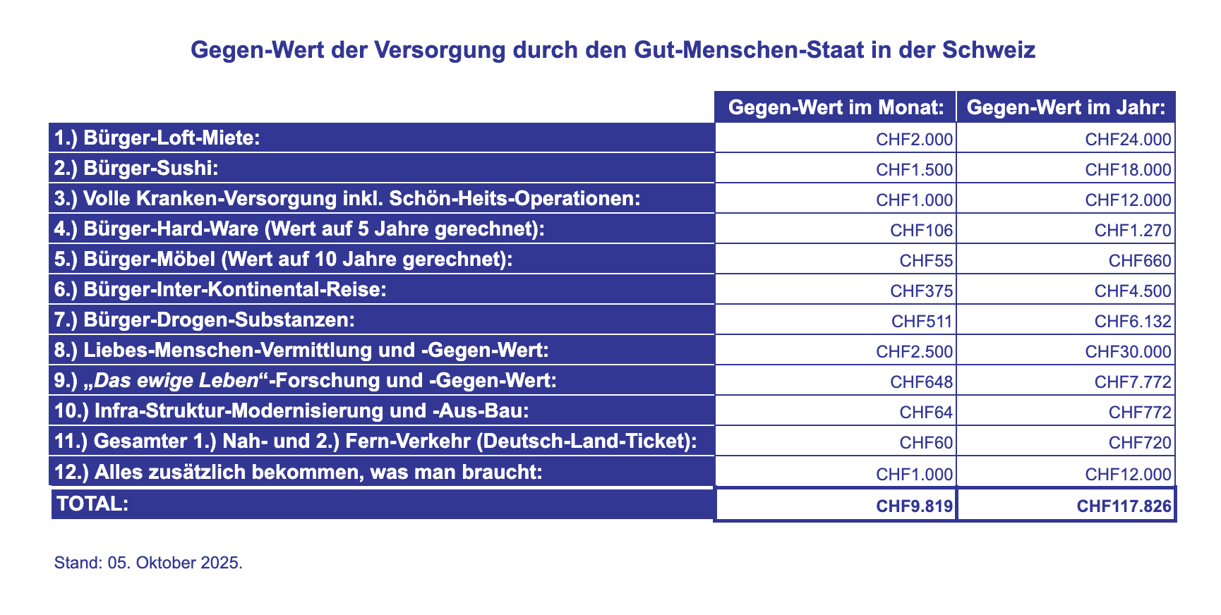 Gegen-Wert der Versorgung durch den Gut-Menschen-Staat in der Schweiz