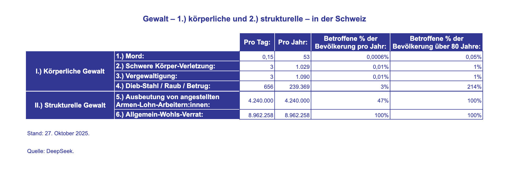 Gewalt in der Schweiz