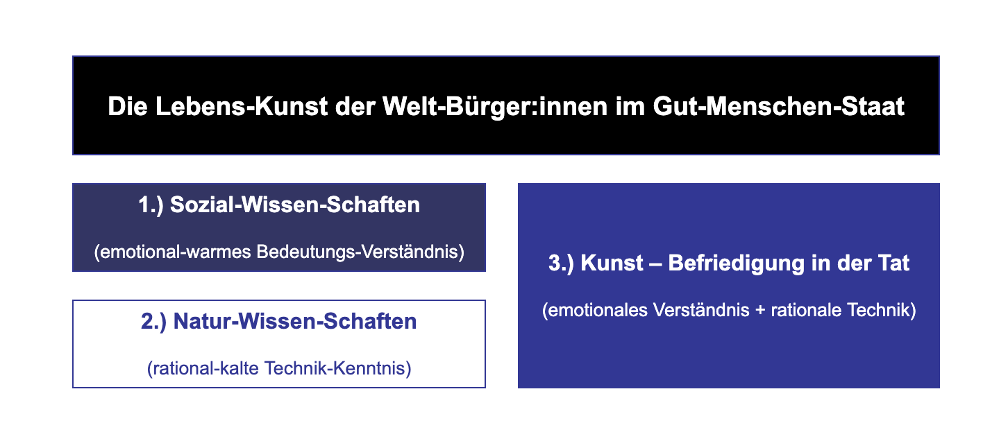Die Lebens-Kunst der Welt-Bürger:innen im Gut-Menschen-Staat