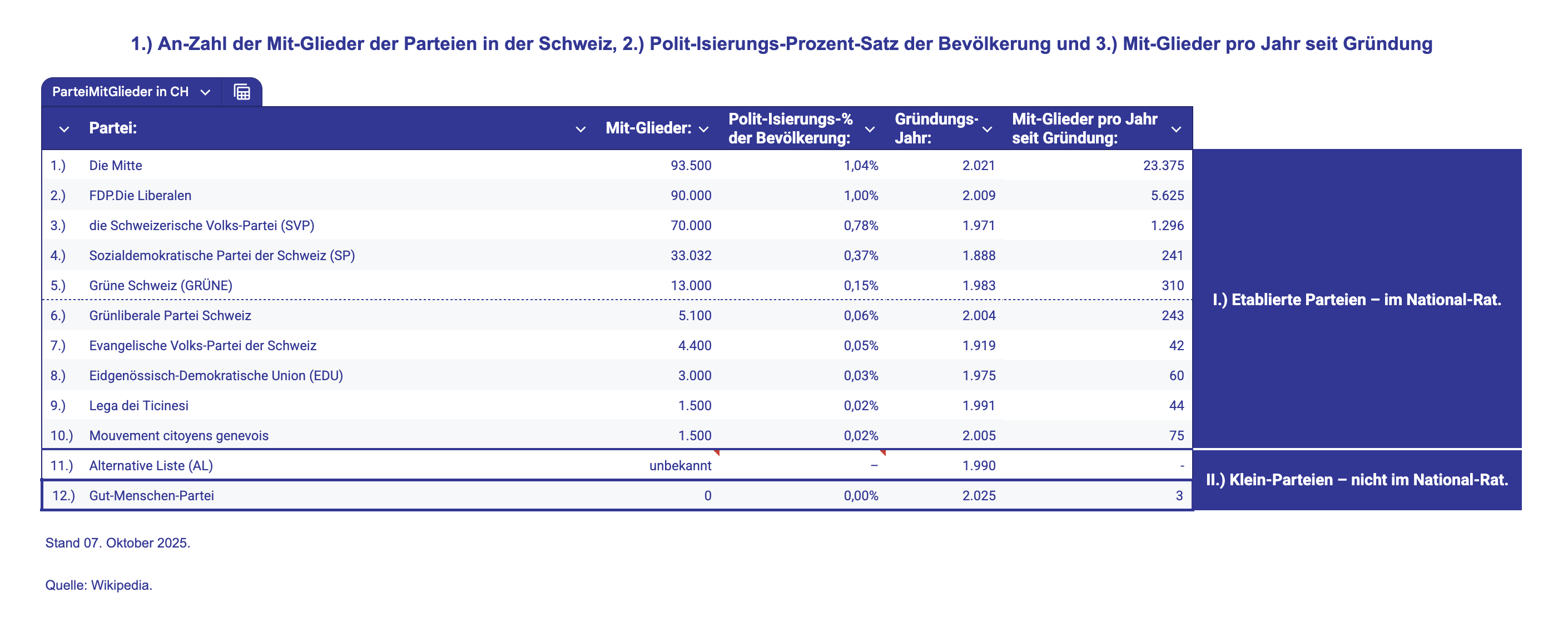 Mit-Glieder der Parteien in der Schweiz und Politisierungs-Prozent-Satz der Bevölkerung